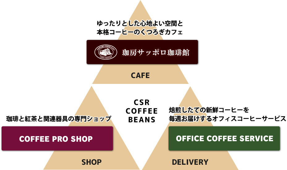 コーヒービジネスをシーンでとらえた、コーヒーの総合専門企業